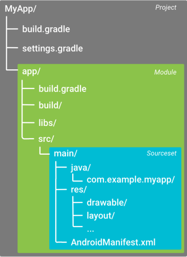 ANdroid项目的目录结构